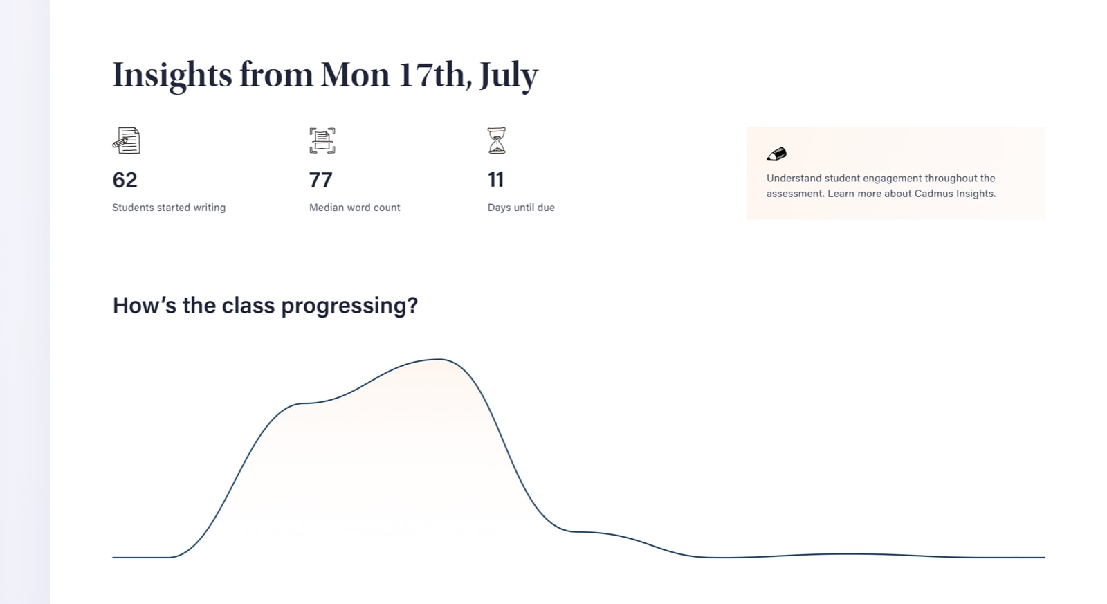 A screenshot of a Cadmus Insights, which provides unit coordinators with insight into their cohort's progress in the assessment.